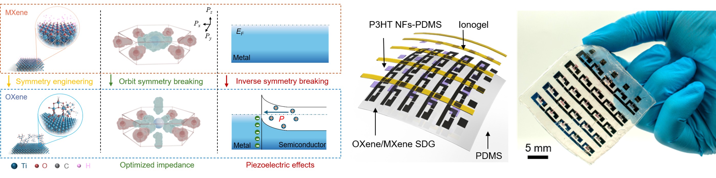 Representative results from the ferromagnetic semiconductor study