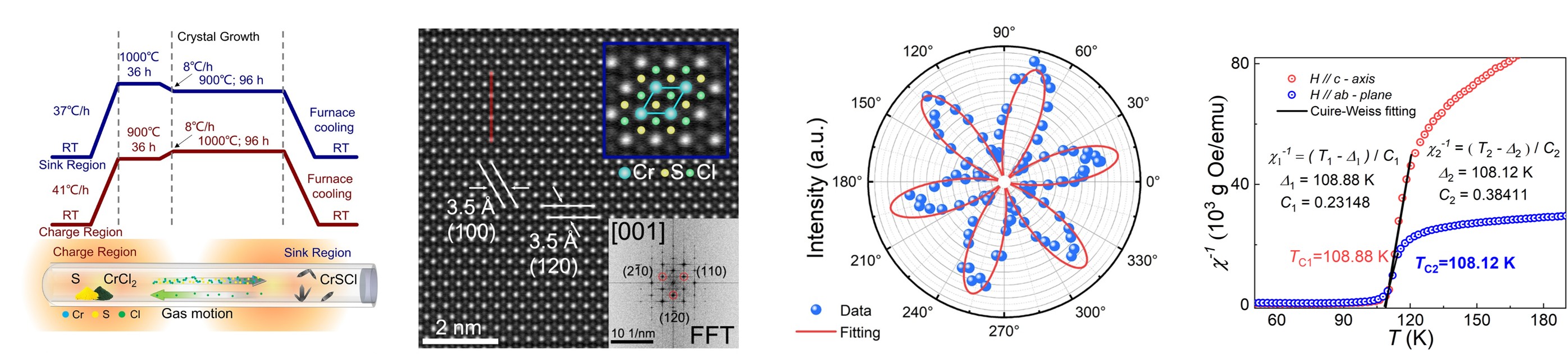 Representative results from the ferromagnetic semiconductor study