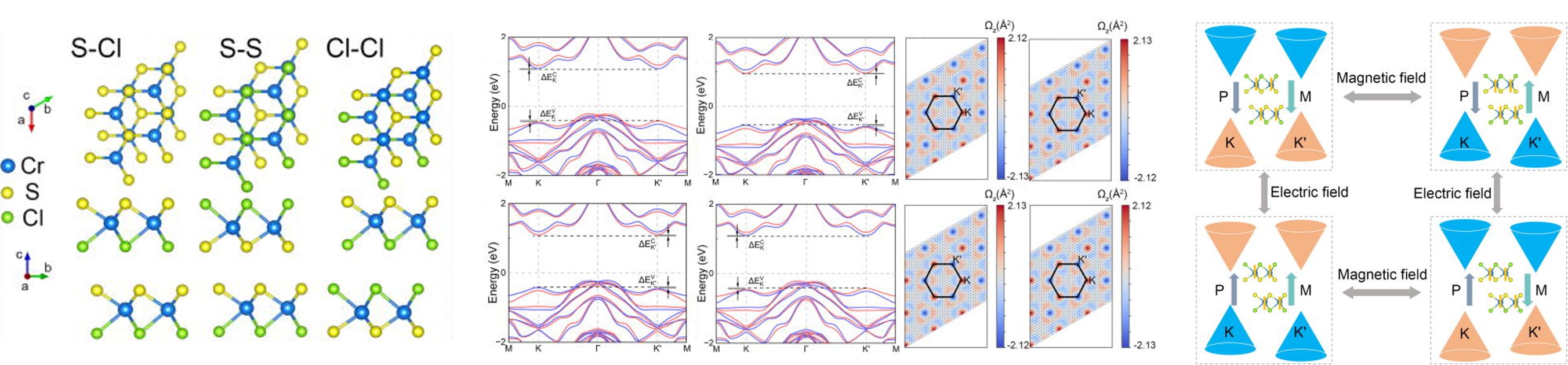 Representative results from the ferromagnetic semiconductor study