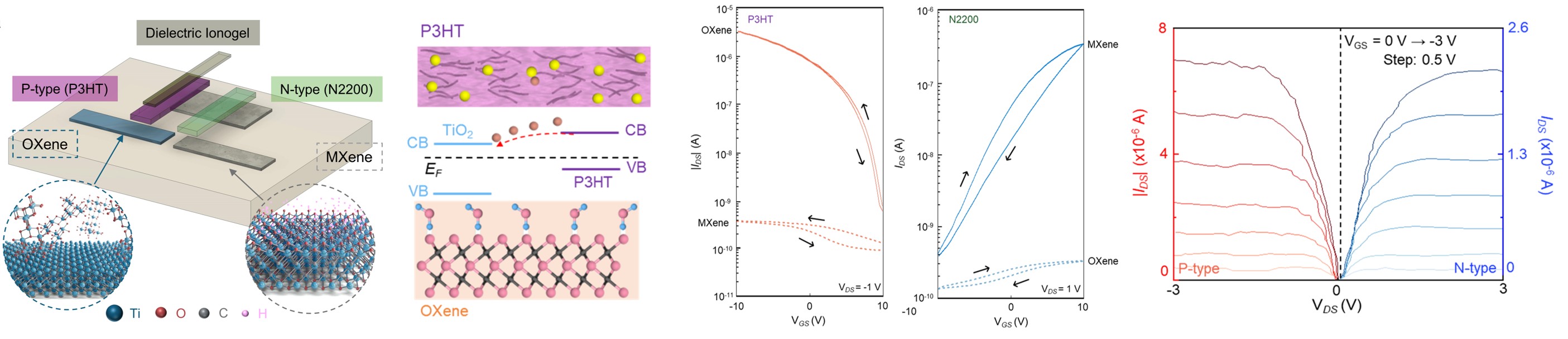 Representative results from the ferromagnetic semiconductor study