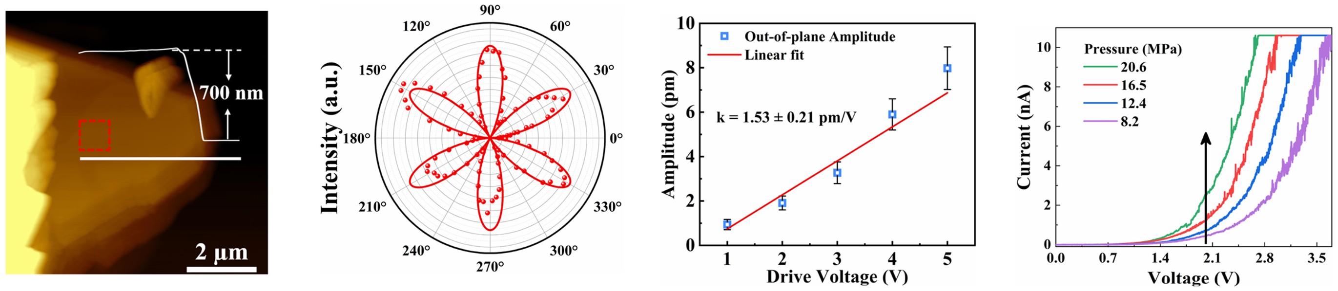 Representative results from the ferromagnetic semiconductor study