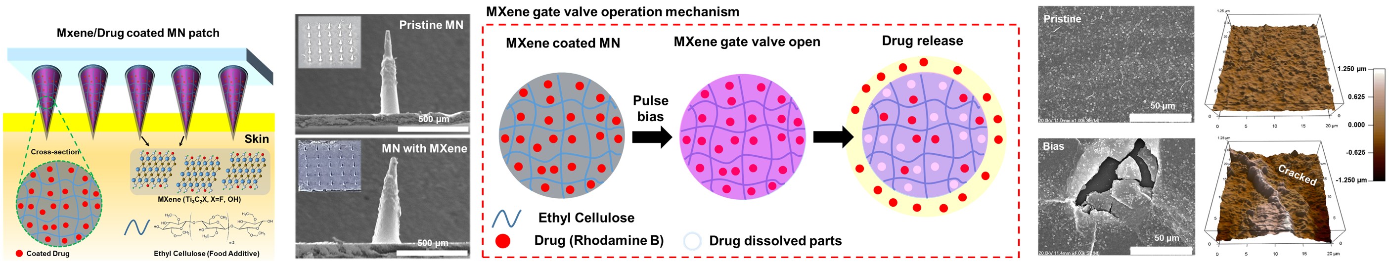 Representative results from the ferromagnetic semiconductor study