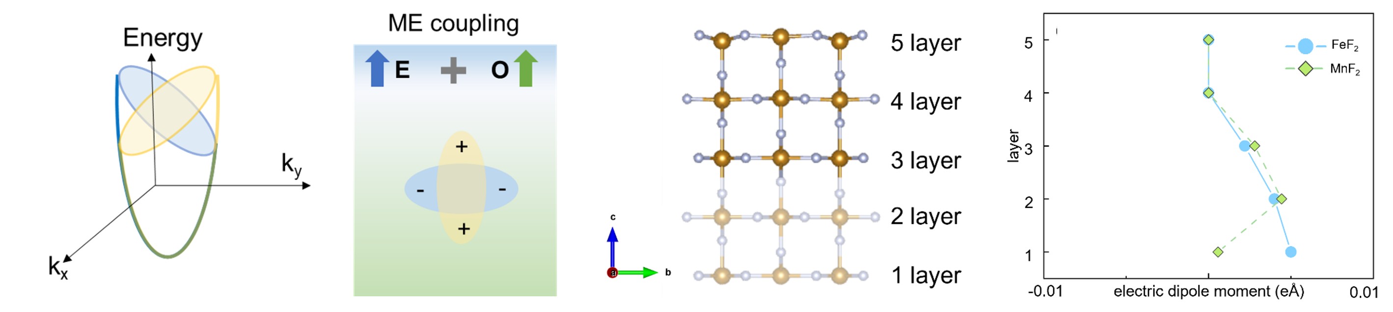 Representative results from the ferromagnetic semiconductor study